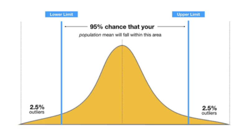 confidence interval