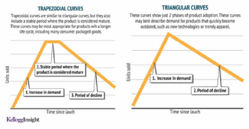 curve
