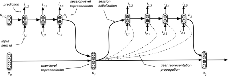 Architecture of HRNN