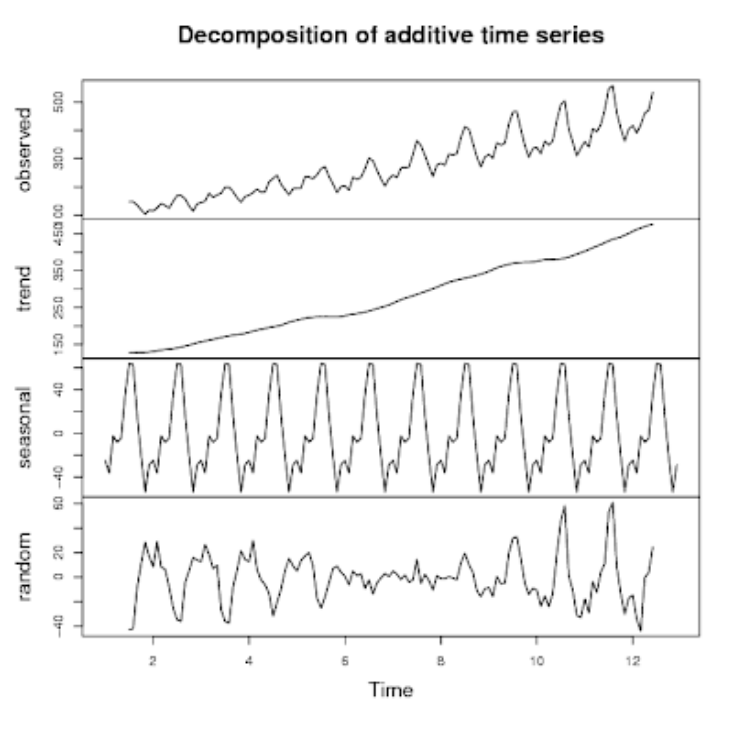 time series graph