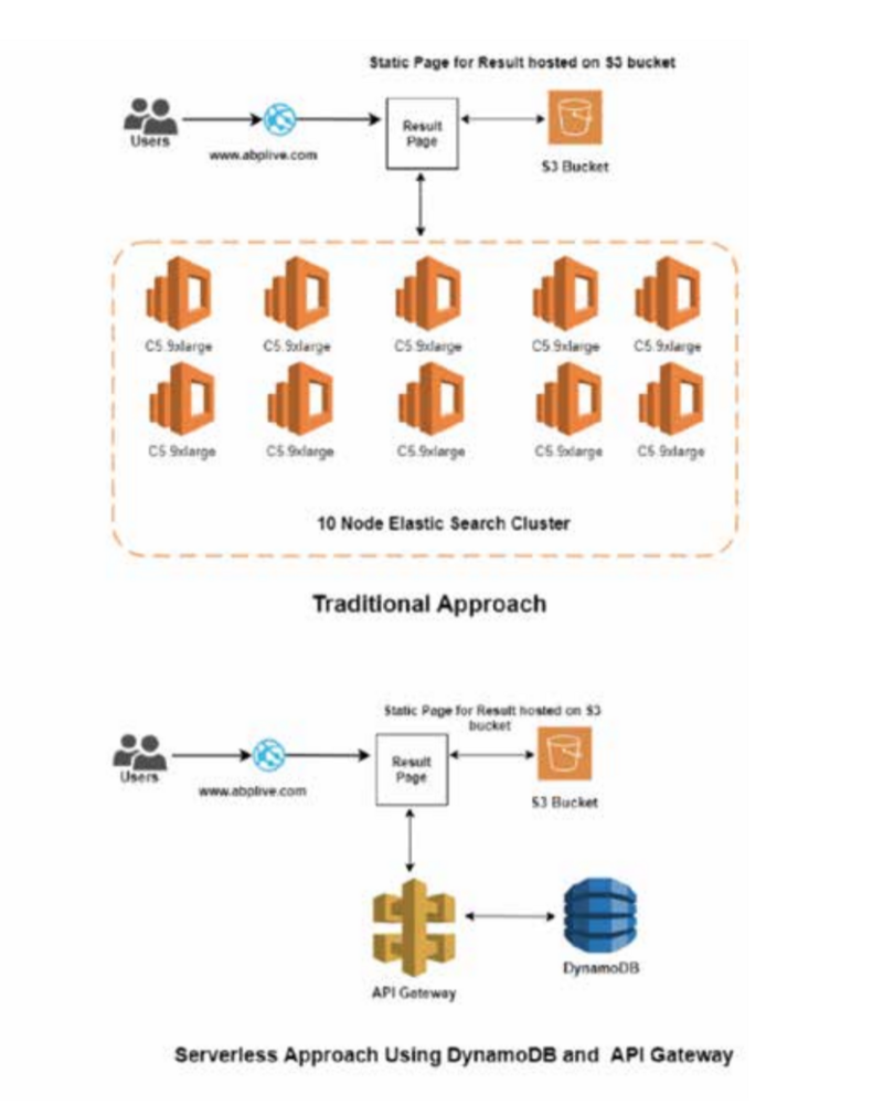 solution architecture